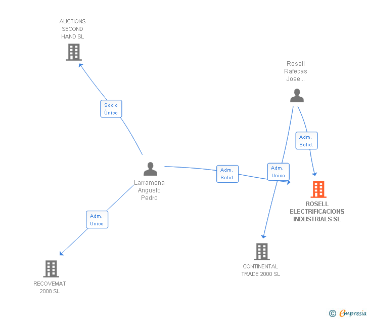Vinculaciones societarias de ROSELL ELECTRIFICACIONS INDUSTRIALS SL