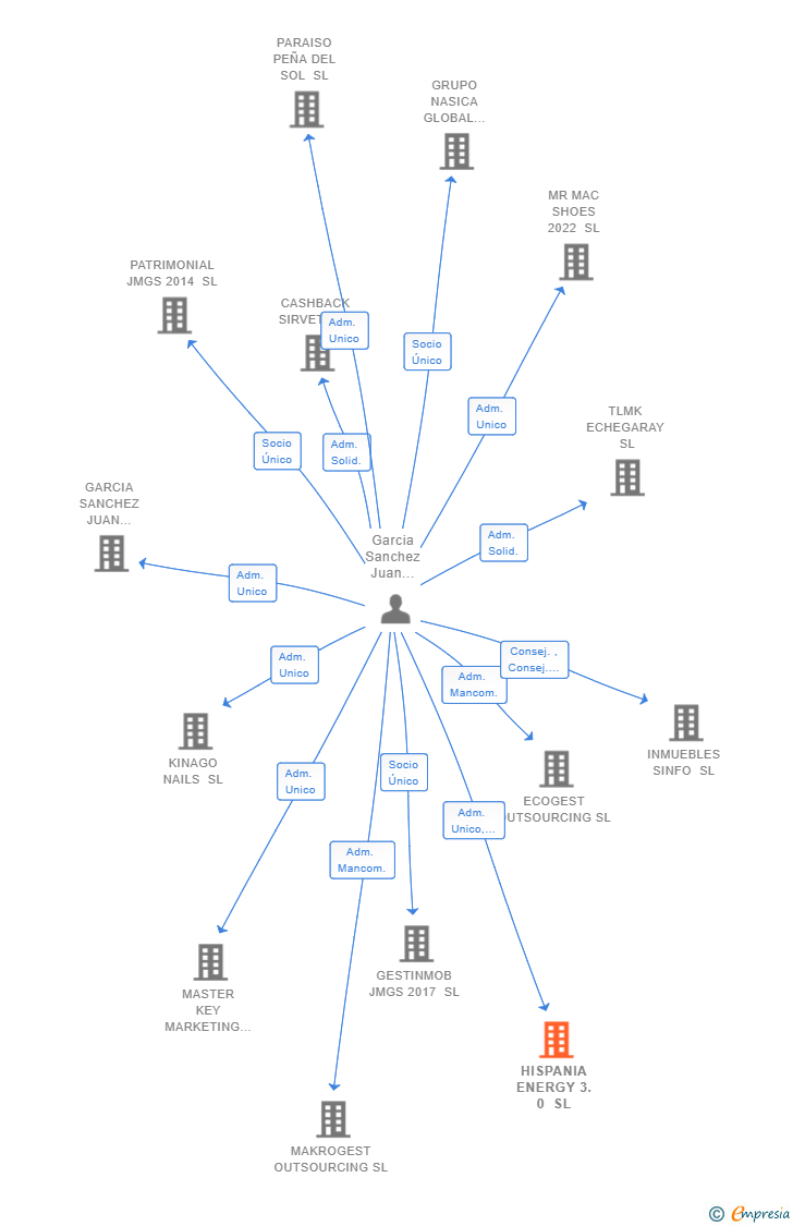 Vinculaciones societarias de HISPANIA ENERGY 3.0 SL