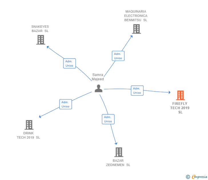 Vinculaciones societarias de FIREFLY TECH 2019 SL