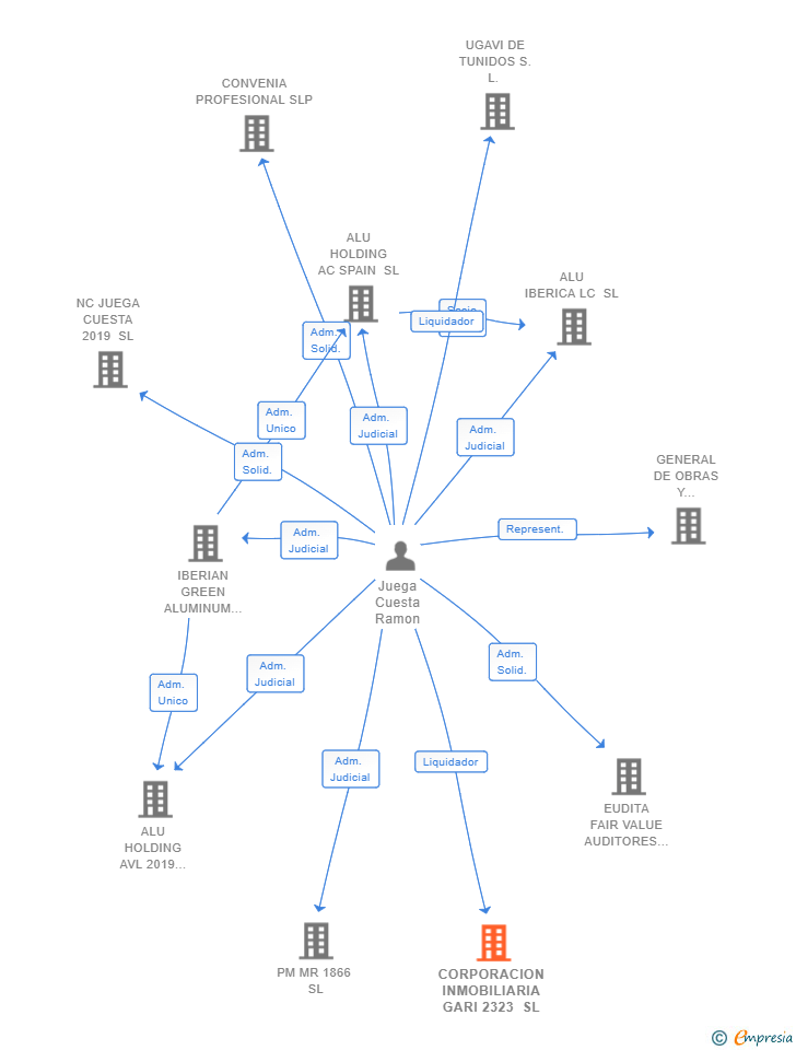 Vinculaciones societarias de CORPORACION INMOBILIARIA GARI 2323 SL