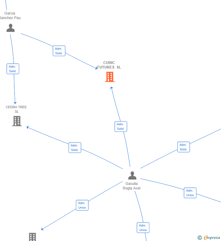 Vinculaciones societarias de CUBIC FUTURES SL