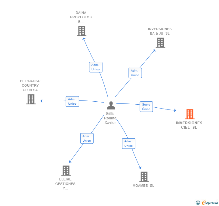 Vinculaciones societarias de INVERSIONES CIEL SL