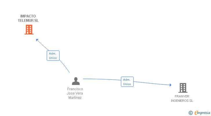 Vinculaciones societarias de IMPACTO TELEMUR SL