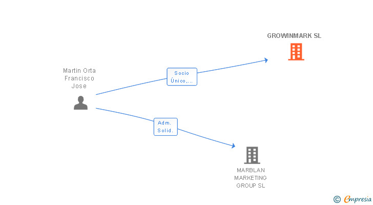 Vinculaciones societarias de GROWINMARK SL