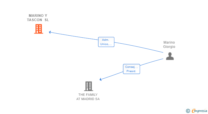Vinculaciones societarias de MARINO Y TASCON SL