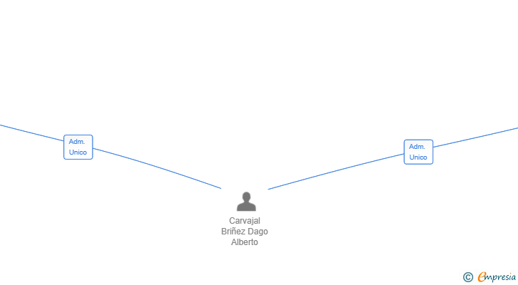 Vinculaciones societarias de BETOS SMART GLOBAL SL