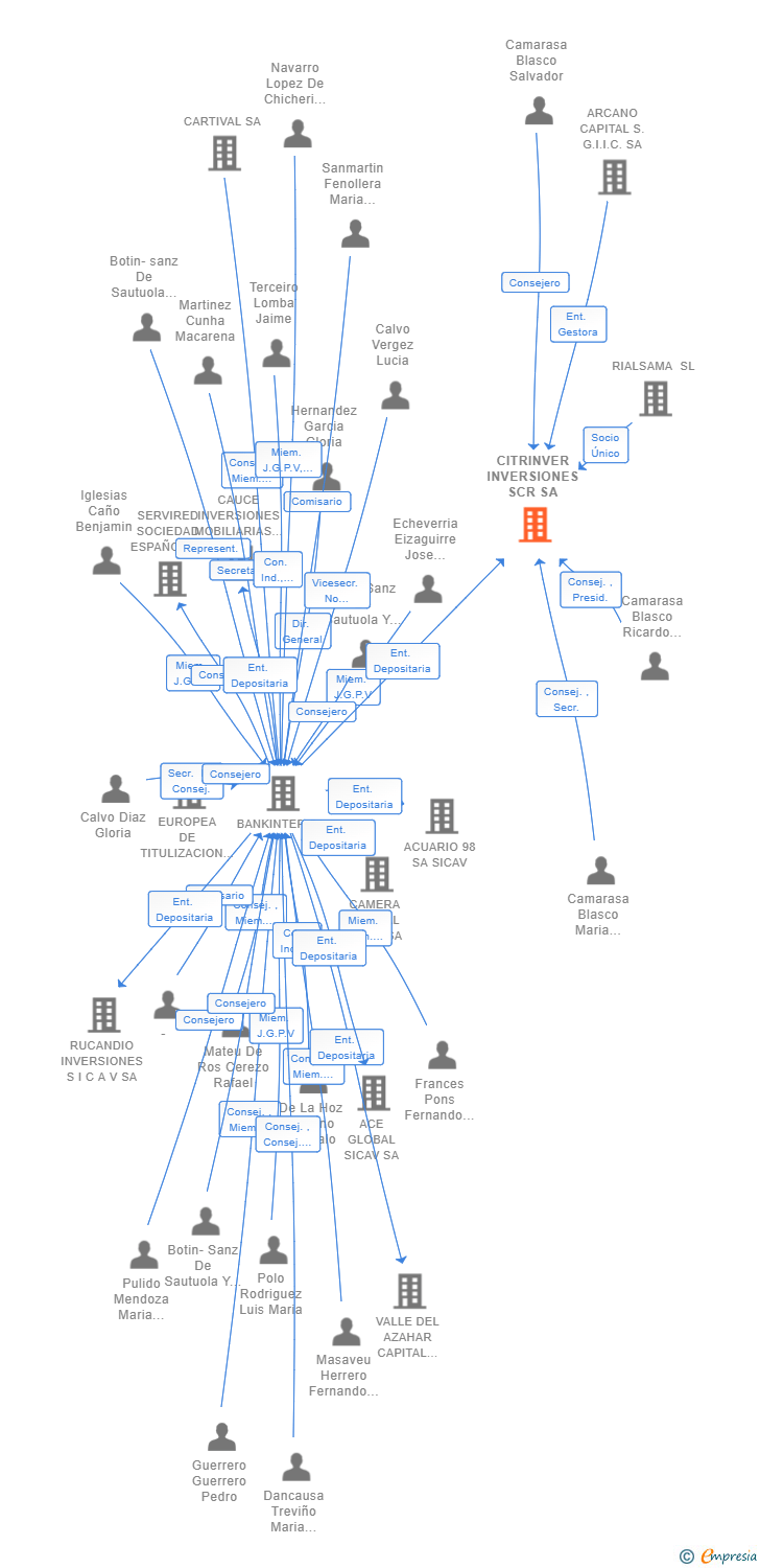 Vinculaciones societarias de CITRINVER INVERSIONES SCR SA