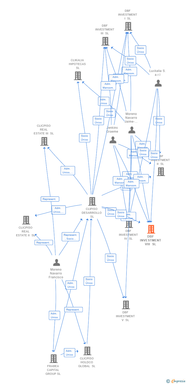 Vinculaciones societarias de DBF INVESTMENT VIII SL (EXTINGUIDA)