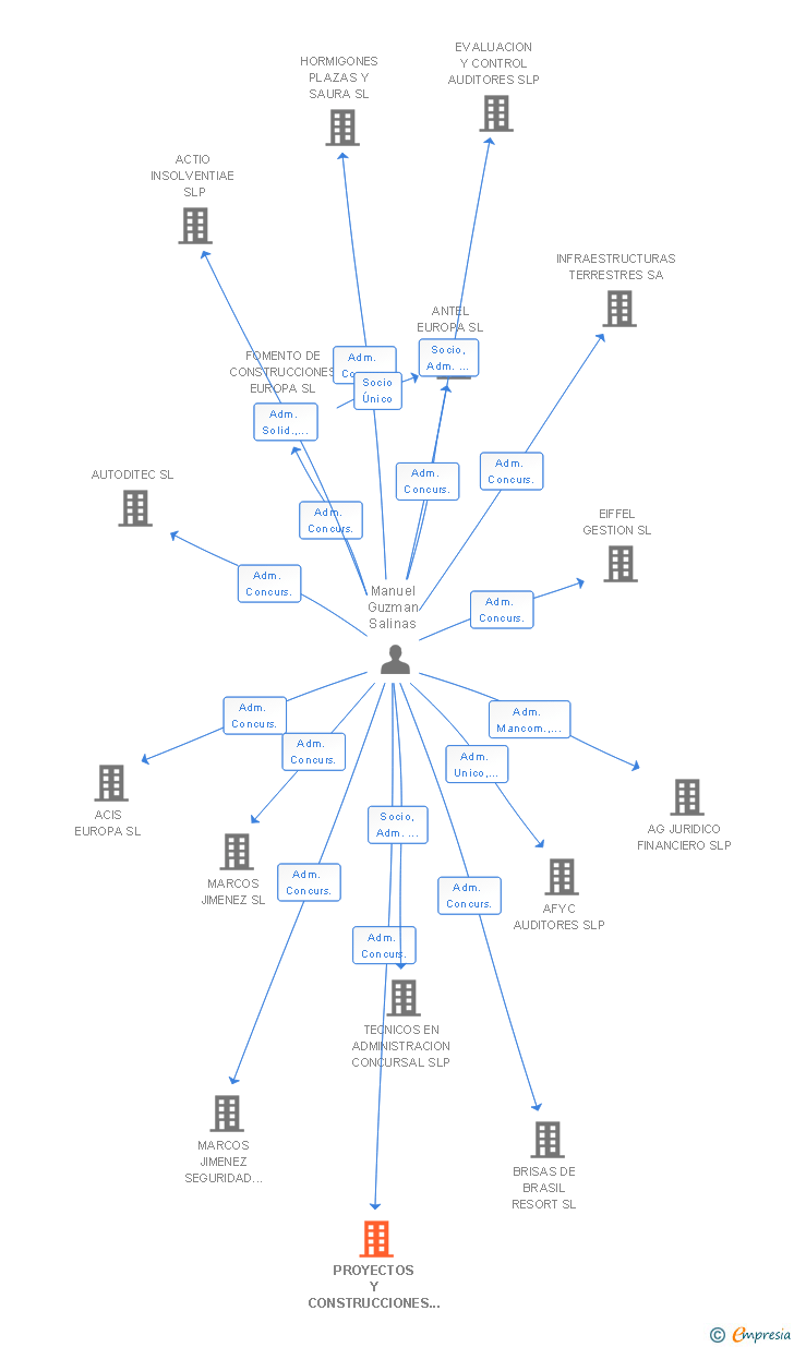 Vinculaciones societarias de PROYECTOS Y CONSTRUCCIONES ALTAIR SL