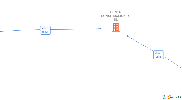 Vinculaciones societarias de LIENZA CONSTRUCCIONES SL