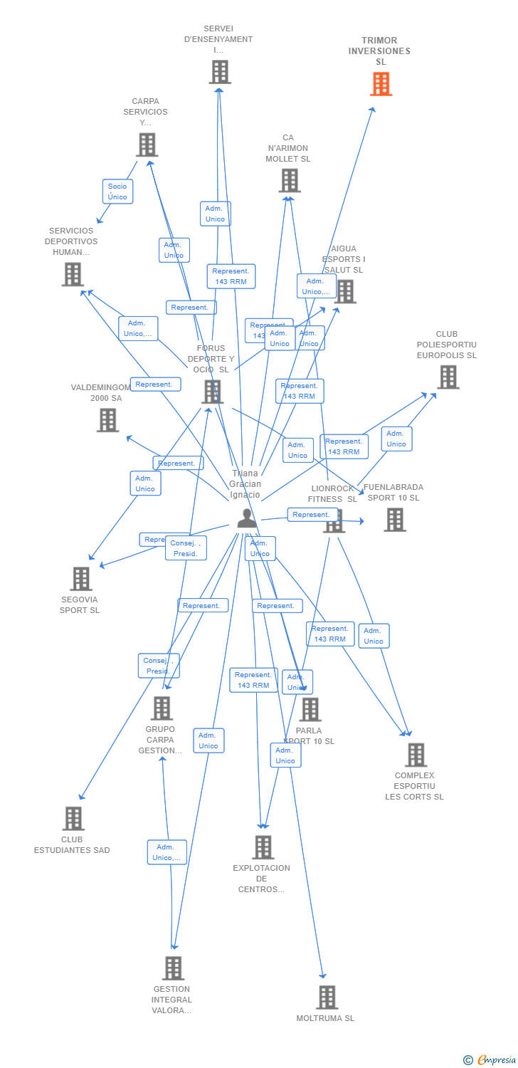 Vinculaciones societarias de TRIMOR INVERSIONES SL