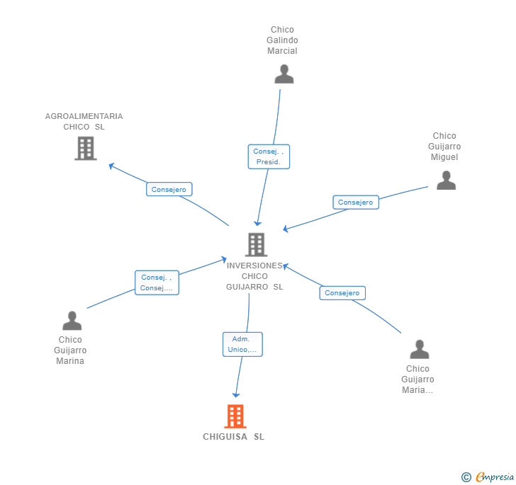 Vinculaciones societarias de CHIGUISA SL