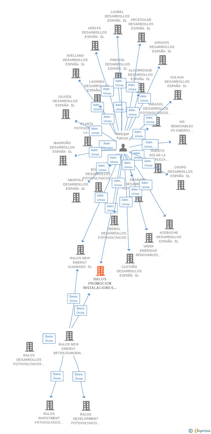 Vinculaciones societarias de RALOS PROMOCION INSTALACIONES SOLAR SUR SL