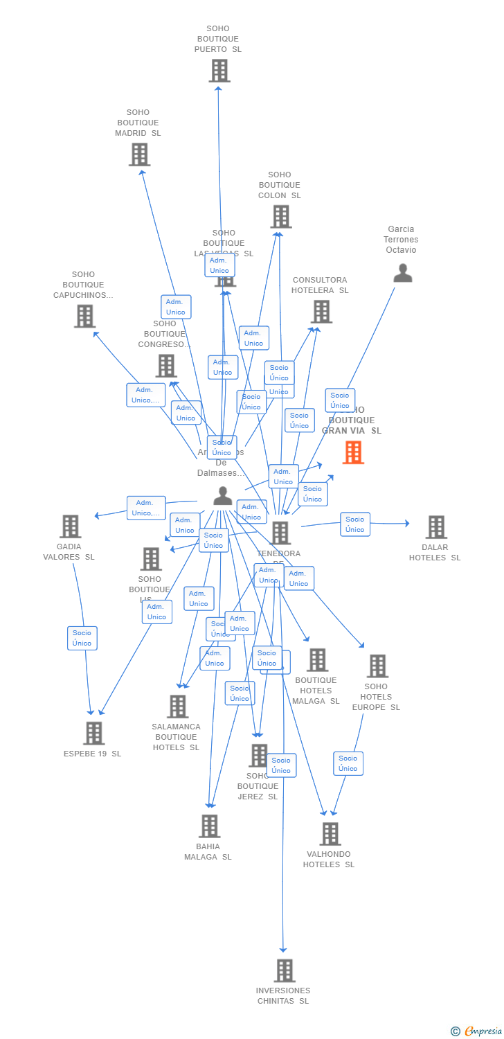 Vinculaciones societarias de SOHO BOUTIQUE GRAN VIA SL