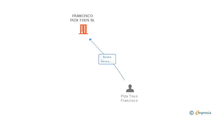 Vinculaciones societarias de FRANCISCO PIZA TOUS SL