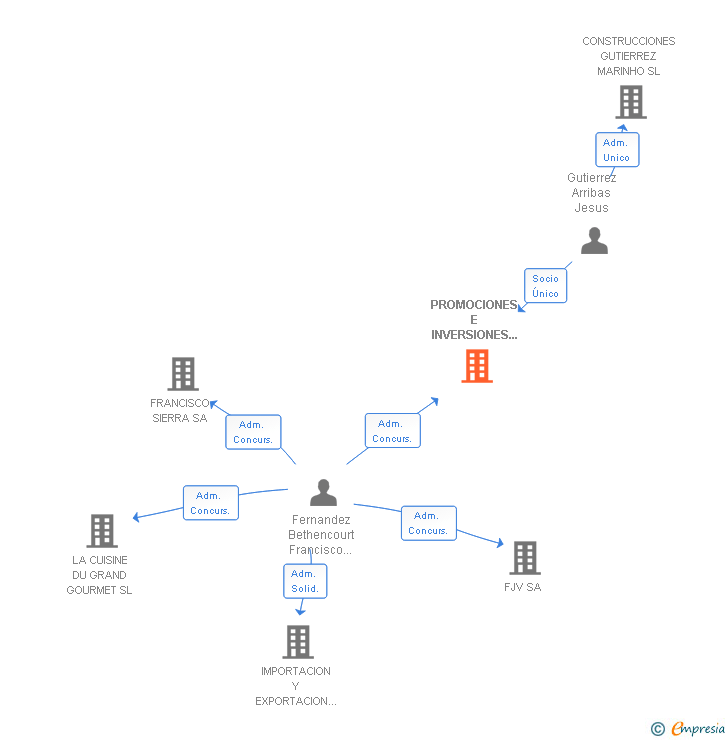 Vinculaciones societarias de PROMOCIONES E INVERSIONES GUTIERREZ MUÑOZ SL
