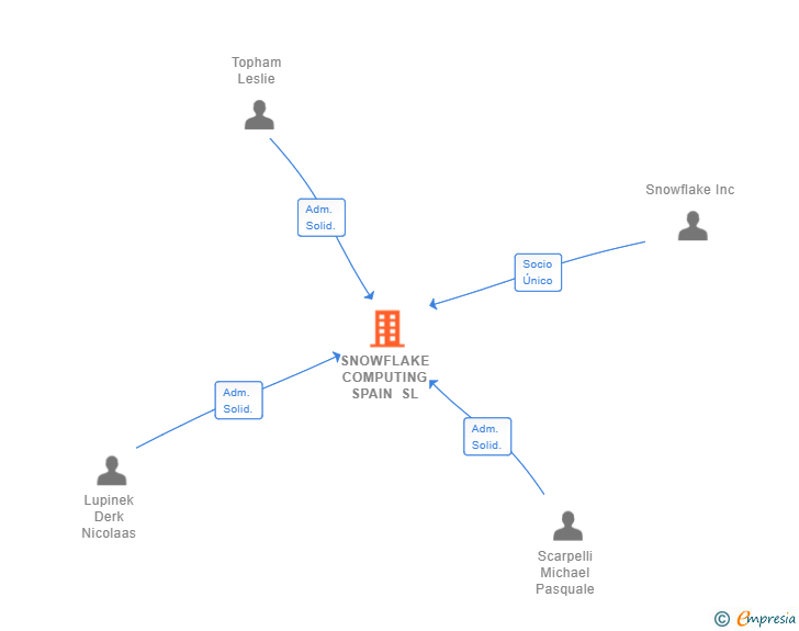 Vinculaciones societarias de SNOWFLAKE COMPUTING SPAIN SL