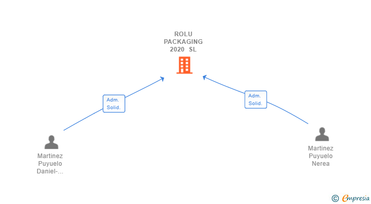 Vinculaciones societarias de ROLU PACKAGING 2020 SL