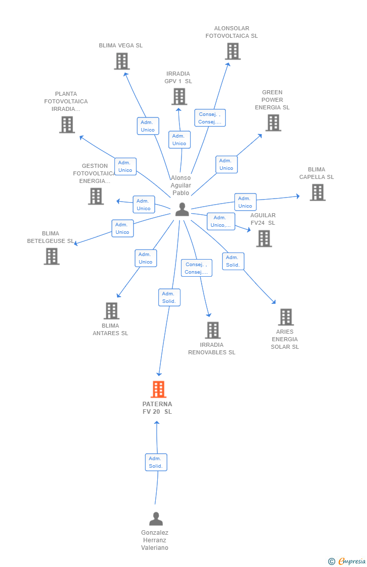 Vinculaciones societarias de PATERNA FV 20 SL