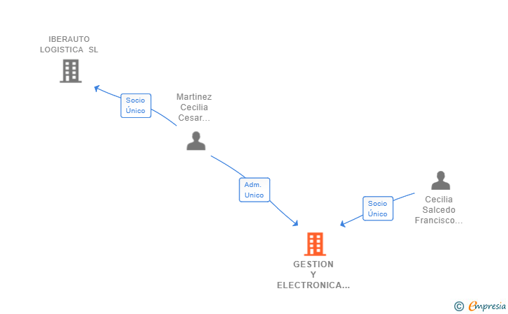 Vinculaciones societarias de GESTION Y ELECTRONICA DEL AUTOMOVIL SL