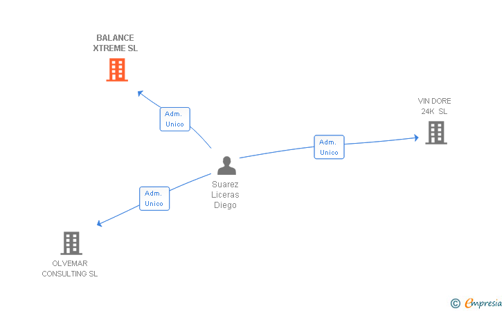 Vinculaciones societarias de BALANCE XTREME SL