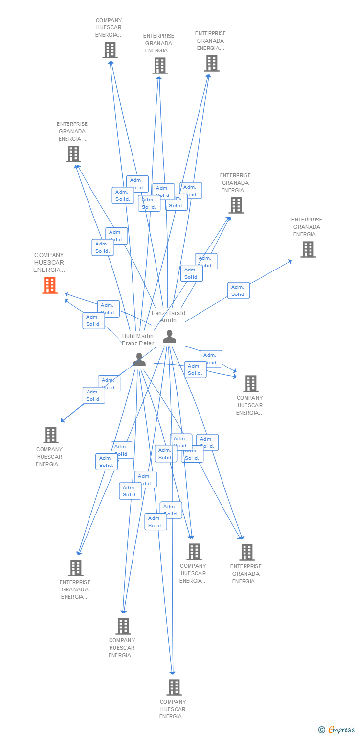 Vinculaciones societarias de COMPANY HUESCAR ENERGIA FOTOVOLTAICA DIECISEIS SL