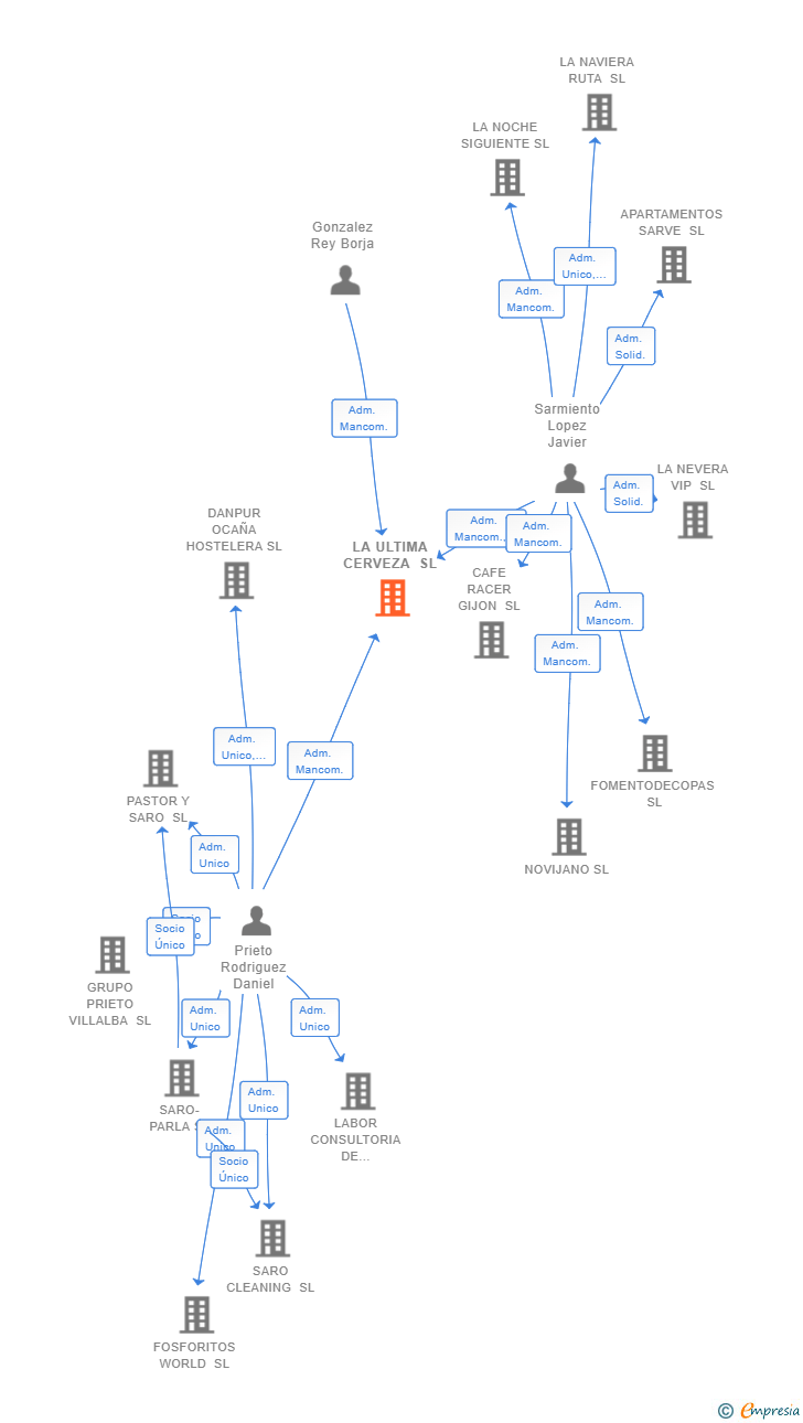 Vinculaciones societarias de LA ULTIMA CERVEZA SL