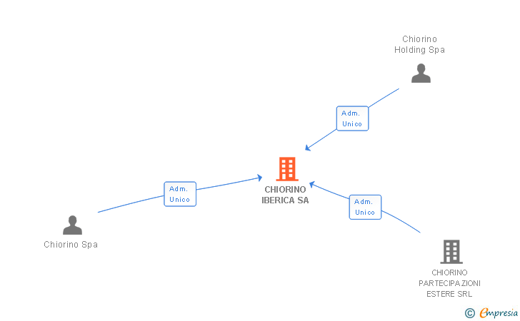 Vinculaciones societarias de CHIORINO IBERICA SA