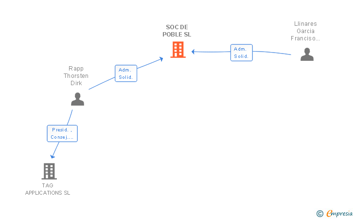 Vinculaciones societarias de SOC DE POBLE SL