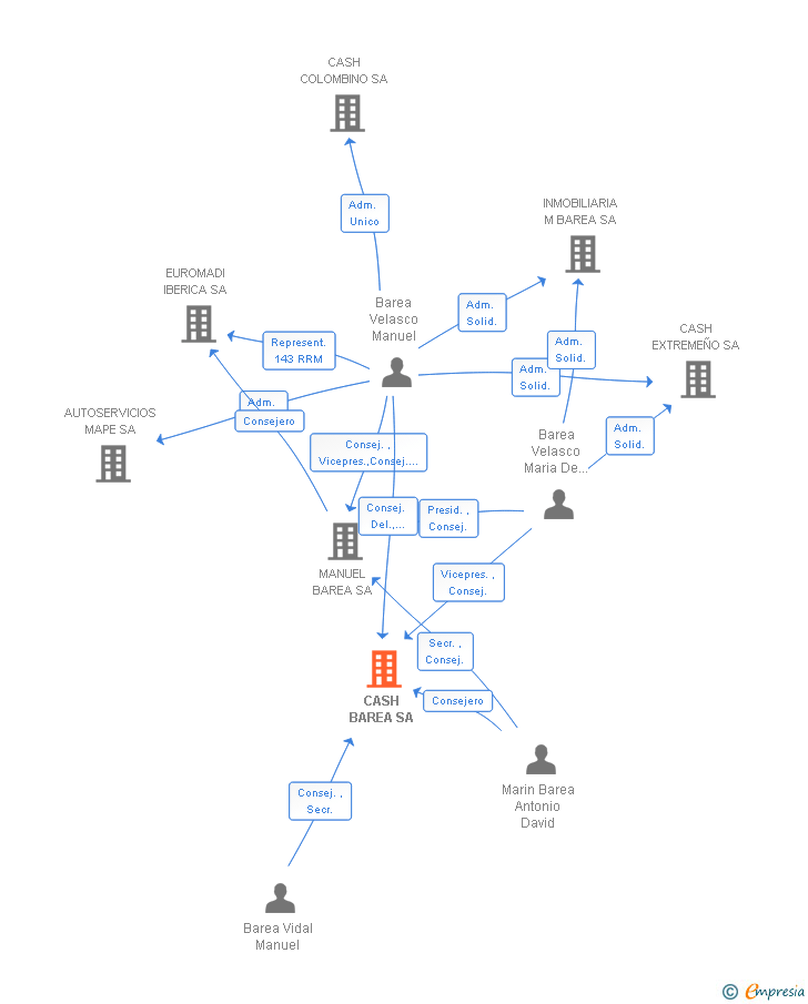 Vinculaciones societarias de CASH BAREA SA