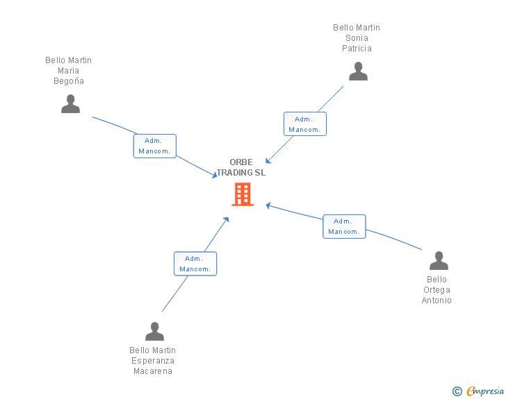 Vinculaciones societarias de ORBE TRADING SL