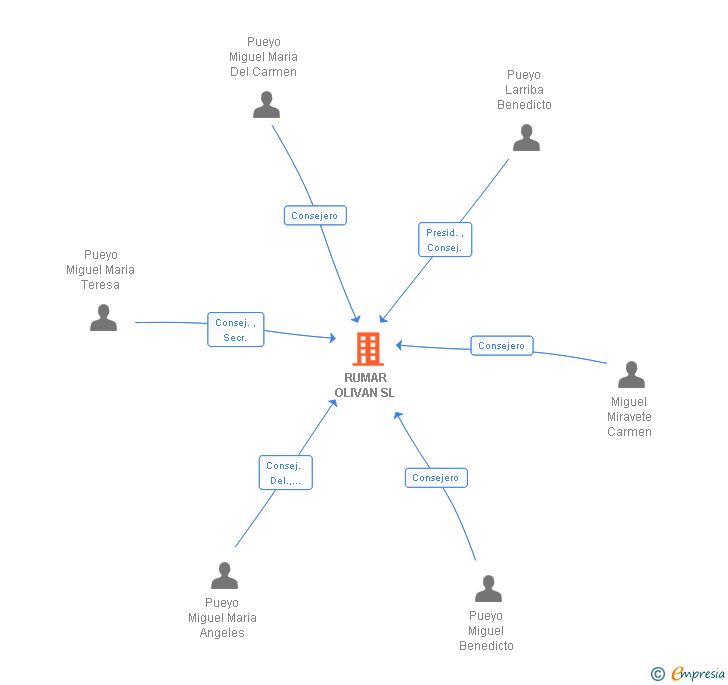 Vinculaciones societarias de RUMAR OLIVAN SL
