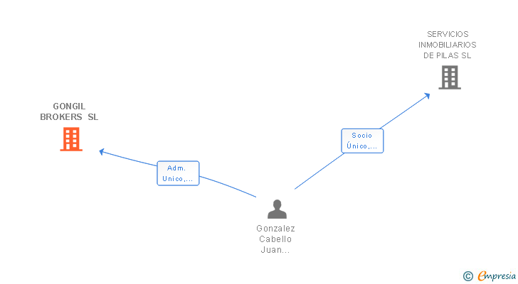 Vinculaciones societarias de GONGIL BROKERS SL