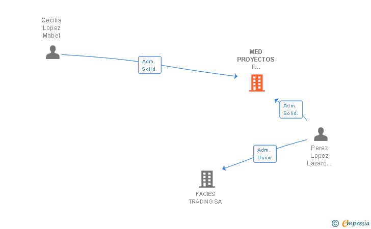 Vinculaciones societarias de MED PROYECTOS E INVERSIONES SL