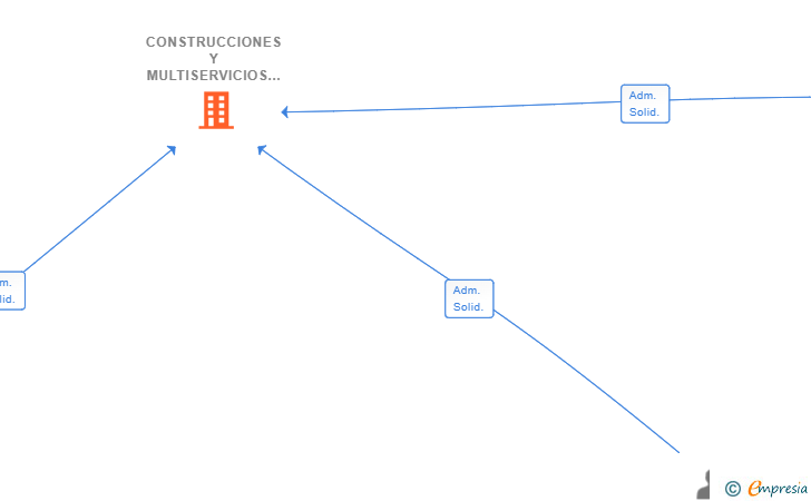 Vinculaciones societarias de CONSTRUCCIONES Y MULTISERVICIOS CABEZA LA VACA SL