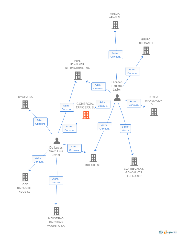 Vinculaciones societarias de COMERCIAL TAPICERA SL