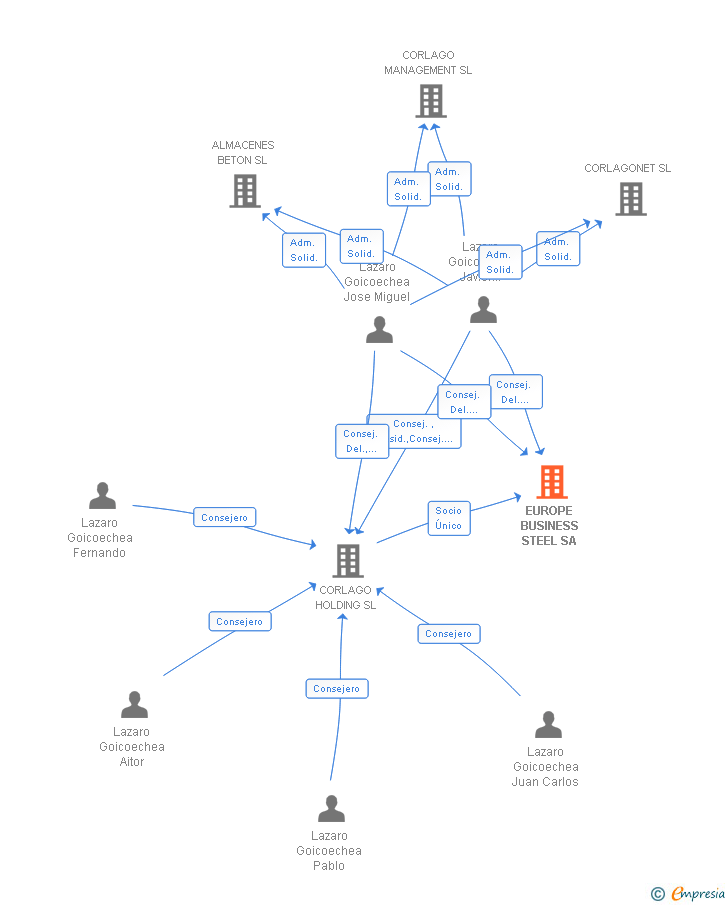 Vinculaciones societarias de EUROPE BUSINESS STEEL SA