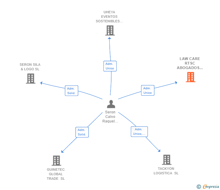 Vinculaciones societarias de LAW CARE RTSC ABOGADOS SL
