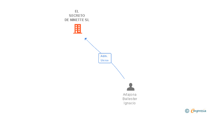 Vinculaciones societarias de EL SECRETO DE NINETTE SL (EXTINGUIDA)