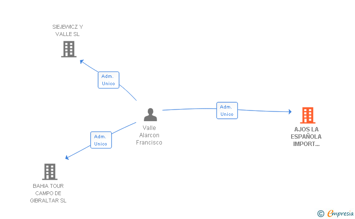 Vinculaciones societarias de AJOS LA ESPAÑOLA IMPORT EXPORT SL