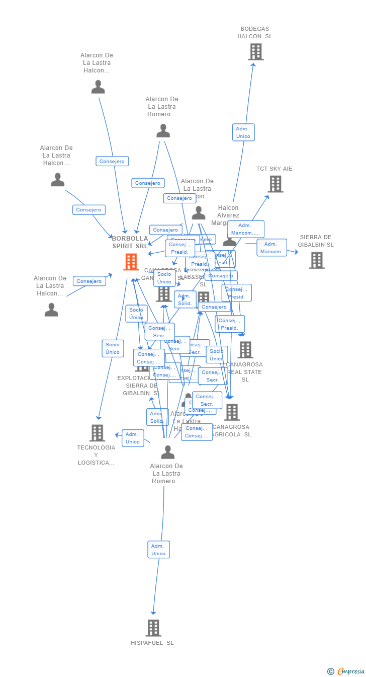 Vinculaciones societarias de BORBOLLA SPIRIT SRL