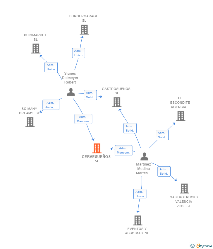 Vinculaciones societarias de CERVESUEÑOS SL