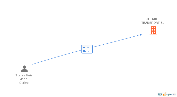 Vinculaciones societarias de JETARFE TRANSPORT SL