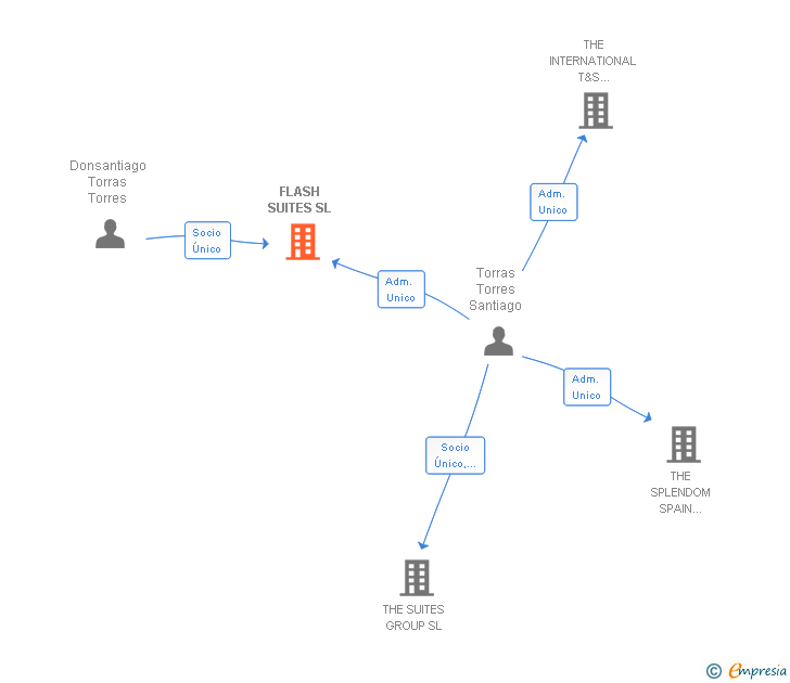 Vinculaciones societarias de FLASH SUITES SL
