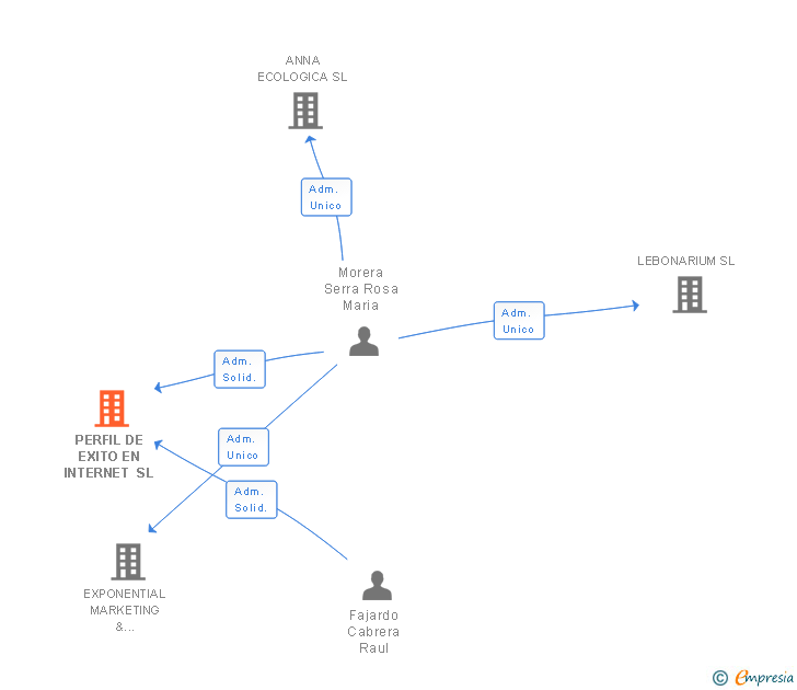 Vinculaciones societarias de PERFIL DE EXITO EN INTERNET SL