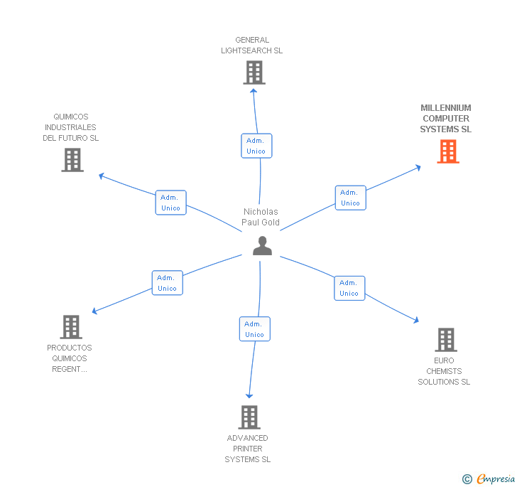 Vinculaciones societarias de MILLENNIUM COMPUTER SYSTEMS SL