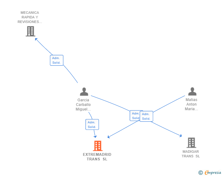 Vinculaciones societarias de EXTREMADRID TRANS SL