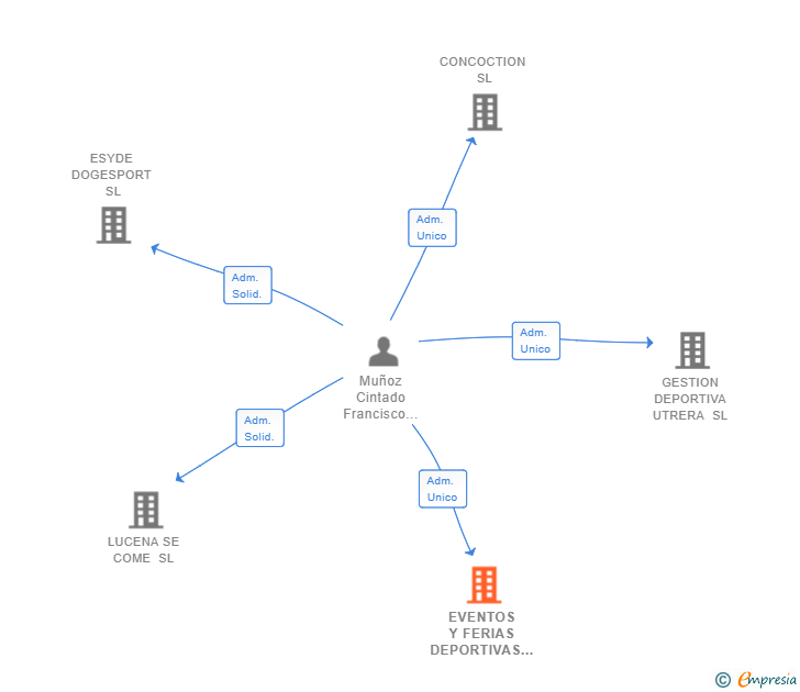 Vinculaciones societarias de EVENTOS Y FERIAS DEPORTIVAS SL