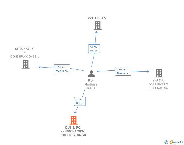 Vinculaciones societarias de DUS & PC CORPORACION INMOBILIARIA SA