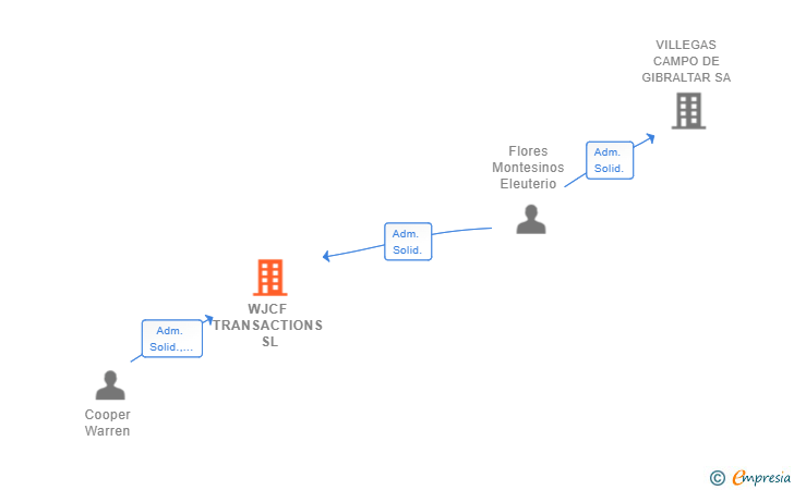 Vinculaciones societarias de WJCF TRANSACTIONS SL